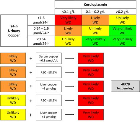 serum copper in wilsons disease